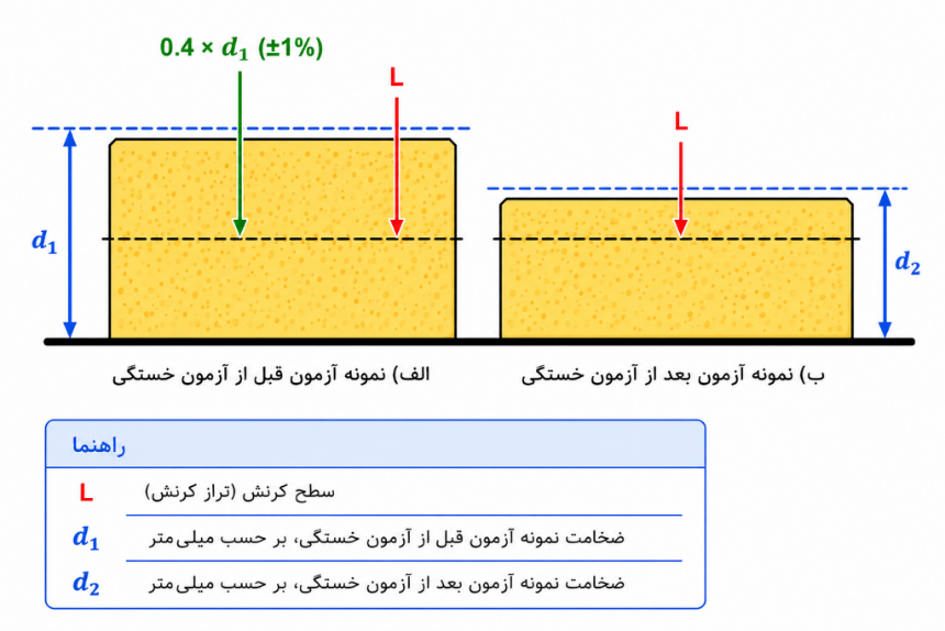 فرآیند آزمون سختی پس از خستگی فوم